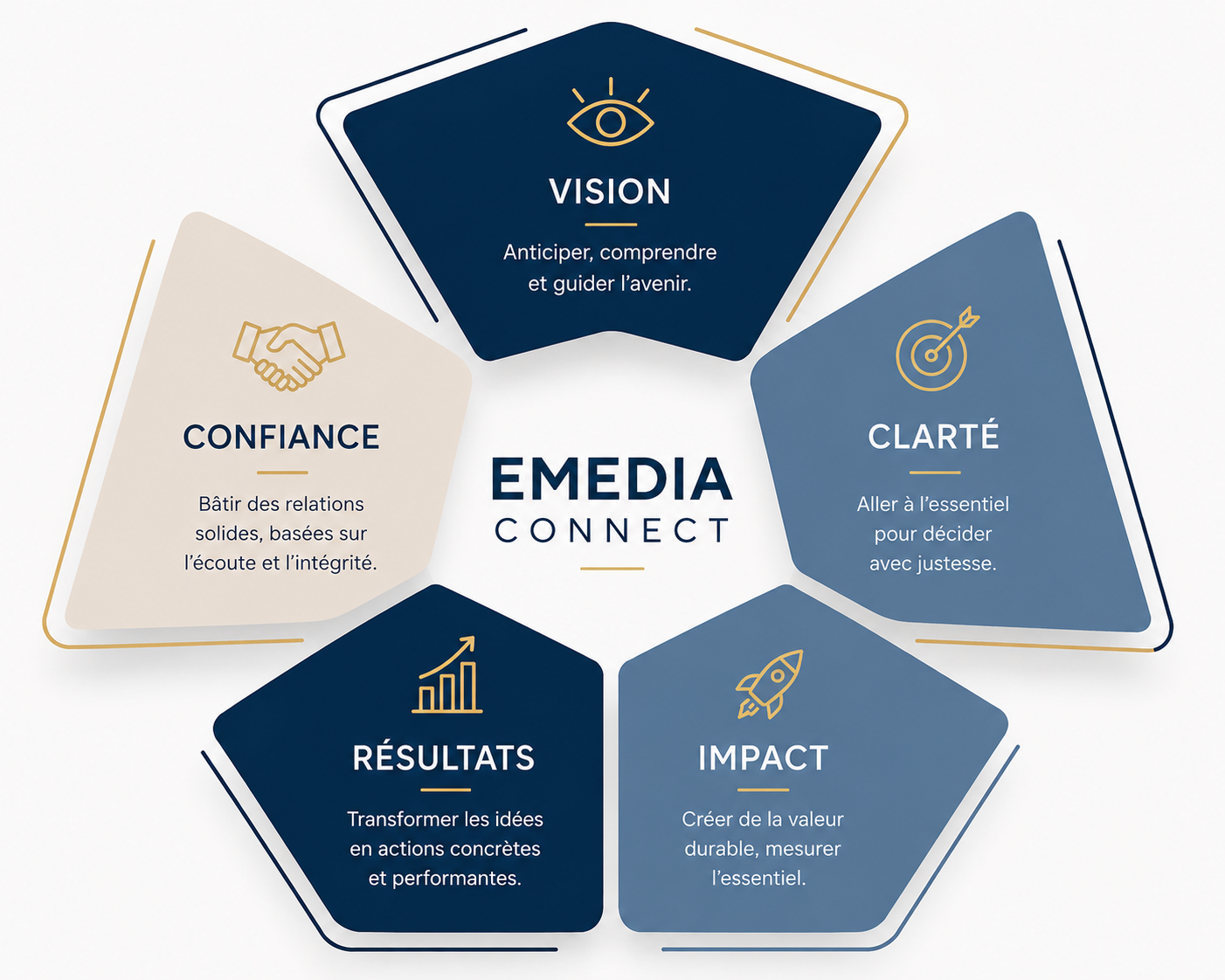 Les valeurs eMedia Connect : vision, clarté, impact, résultats et confiance